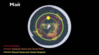 Картинка: плоская земля - вращение солнца над плоской землёй (объяснение)